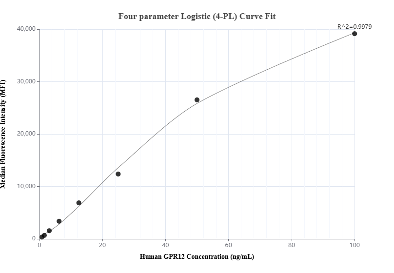 Cytometric bead array standard curve of MP01060-1, GPR12 Recombinant Matched Antibody Pair, PBS Only. Capture antibody: 84188-1-PBS. Detection antibody: 84188-2-PBS. Standard: Ag34129. Range: 0.781-100 ng/mL.  